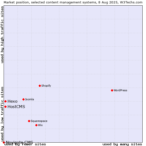 Market position of Hexo vs. HostCMS vs. Navigate CMS