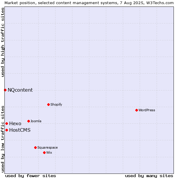 Market position of Hexo vs. HostCMS vs. NQcontent