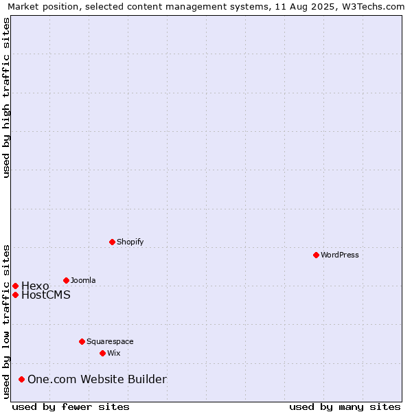 Market position of One.com Website Builder vs. Hexo vs. HostCMS