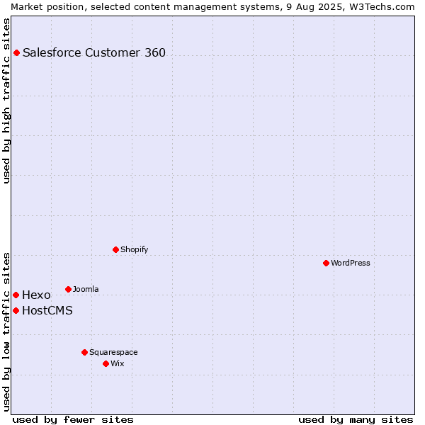 Market position of Salesforce Customer 360 vs. Hexo vs. HostCMS