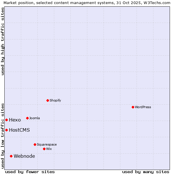 Market position of Webnode vs. Hexo vs. HostCMS