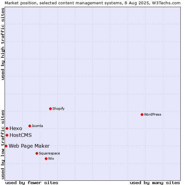 Market position of Hexo vs. HostCMS vs. Web Page Maker