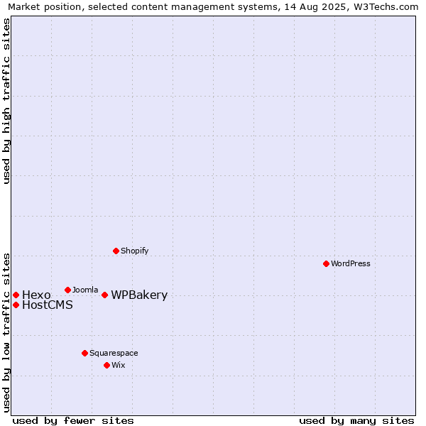 Market position of WPBakery vs. Hexo vs. HostCMS