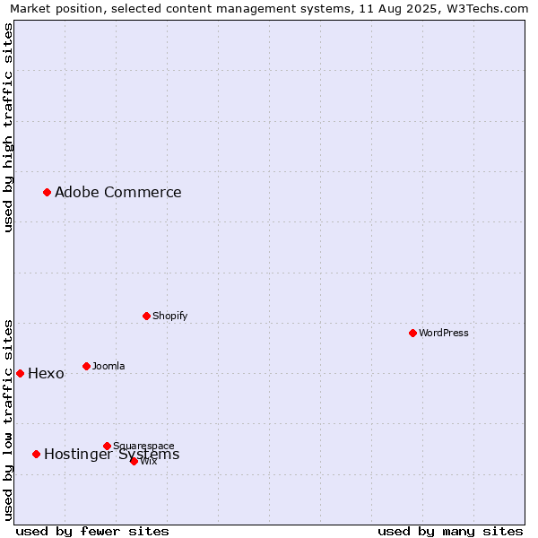 Market position of Adobe Commerce vs. Hostinger Systems vs. Hexo