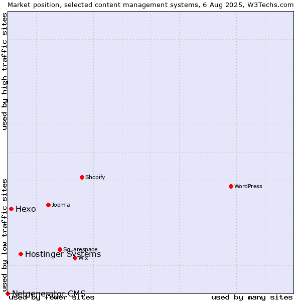 Market position of Hostinger Systems vs. Hexo vs. Netgenerator CMS
