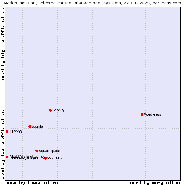 Market position of Hostinger Systems vs. Hexo vs. NetObjects