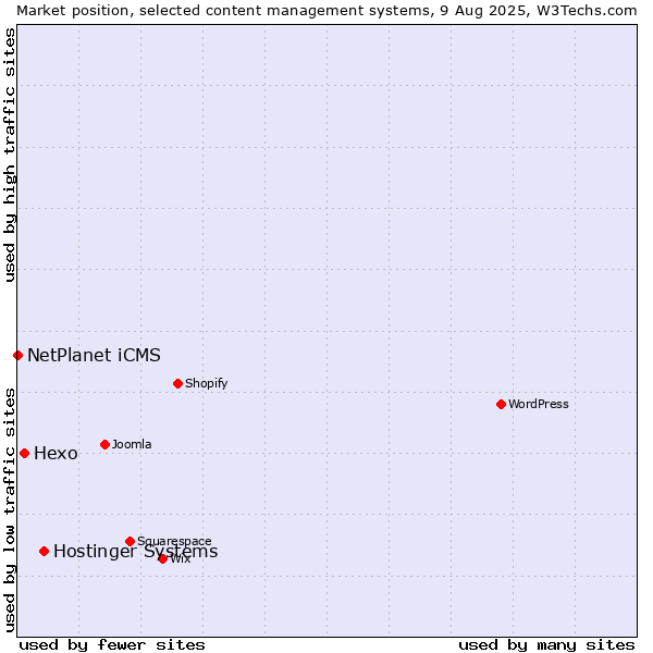 Market position of Hostinger Systems vs. Hexo vs. NetPlanet iCMS