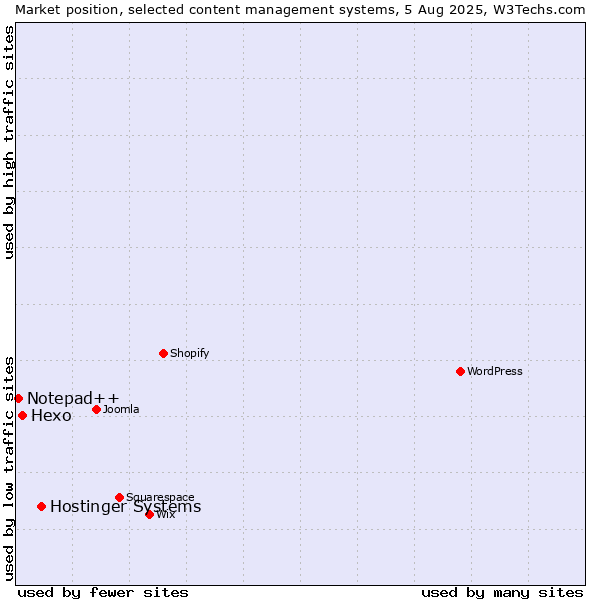 Market position of Hostinger Systems vs. Hexo vs. Notepad++