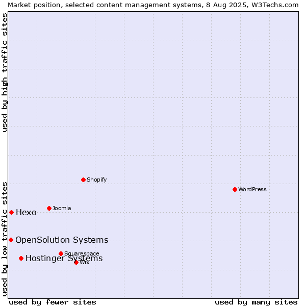 Market position of Hostinger Systems vs. Hexo vs. OpenSolution Systems