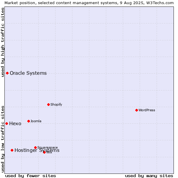 Market position of Hostinger Systems vs. Oracle Systems vs. Hexo