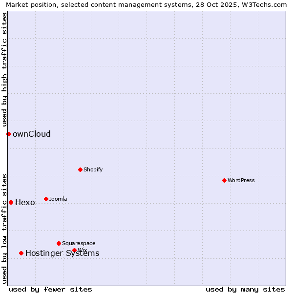 Market position of Hostinger Systems vs. Hexo vs. ownCloud