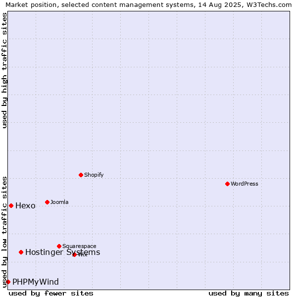 Market position of Hostinger Systems vs. Hexo vs. PHPMyWind
