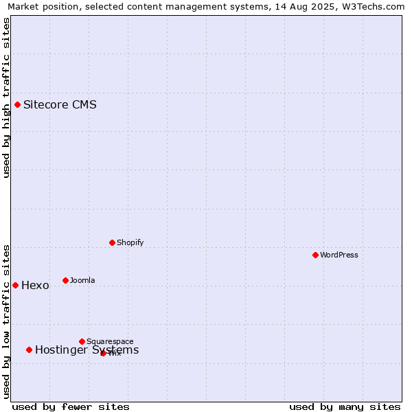 Market position of Hostinger Systems vs. Sitecore CMS vs. Hexo