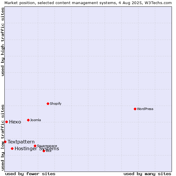 Market position of Hostinger Systems vs. Hexo vs. Textpattern