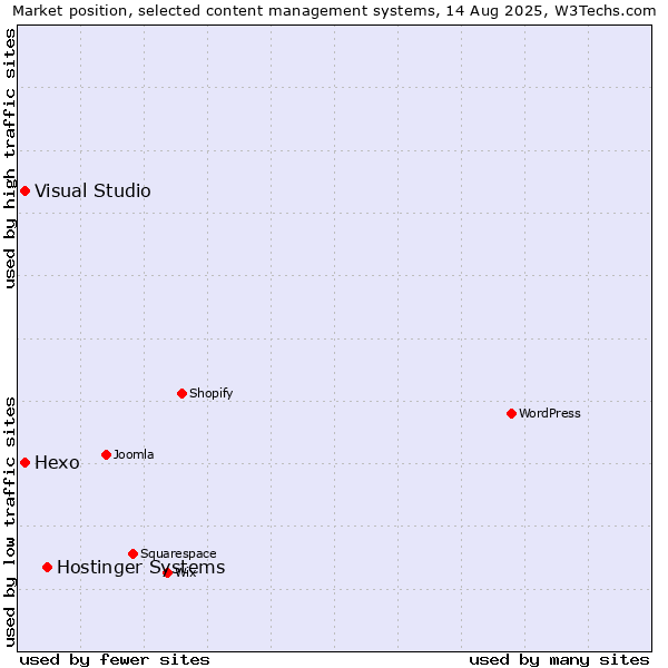Market position of Hostinger Systems vs. Hexo vs. Visual Studio