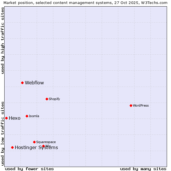 Market position of Webflow vs. Hostinger Systems vs. Hexo