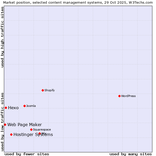 Market position of Hostinger Systems vs. Hexo vs. Web Page Maker