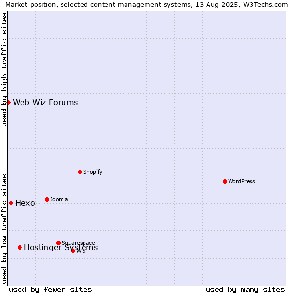 Market position of Hostinger Systems vs. Hexo vs. Web Wiz Forums