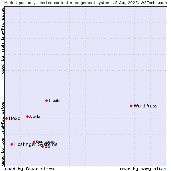 Market position of WordPress vs. Hostinger Systems vs. Hexo