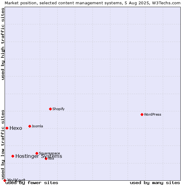 Market position of Hostinger Systems vs. Hexo vs. Yo!Kart
