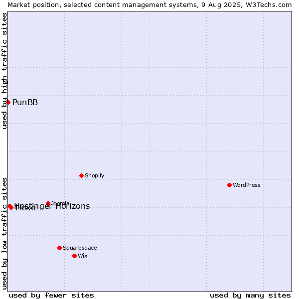 Market position of Hexo vs. Hostinger Horizons vs. PunBB