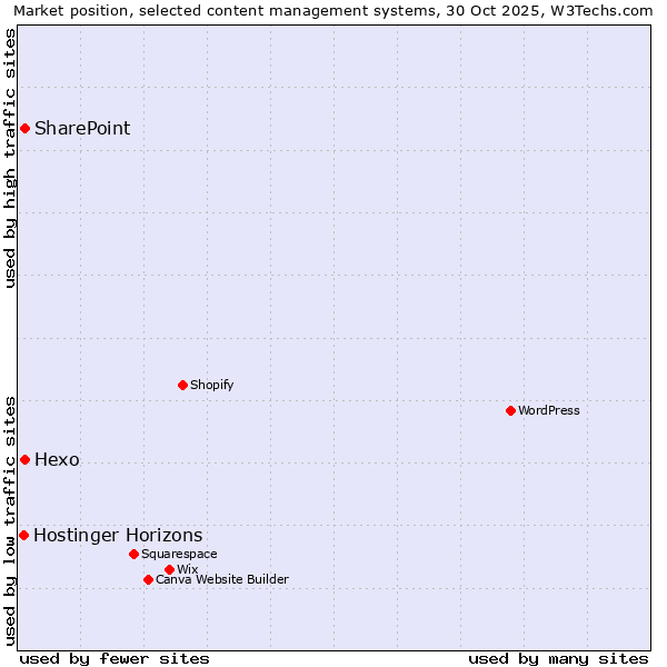 Market position of Hexo vs. SharePoint vs. Hostinger Horizons