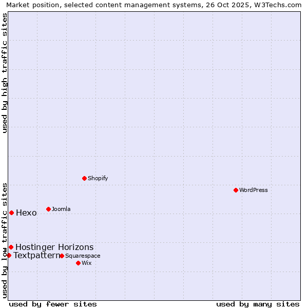 Market position of Hexo vs. Hostinger Horizons vs. Textpattern