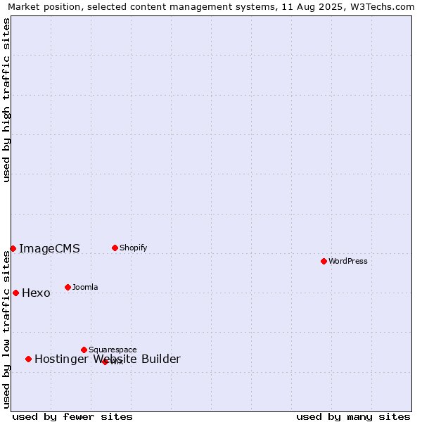 Market position of Hostinger Website Builder vs. Hexo vs. ImageCMS