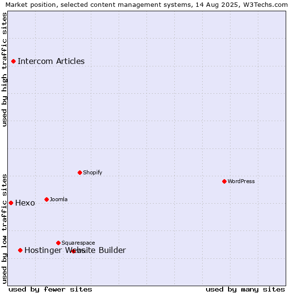 Market position of Hostinger Website Builder vs. Intercom Articles vs. Hexo