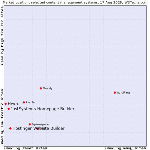 Market position of Hostinger Website Builder vs. JustSystems Homepage Builder vs. Hexo
