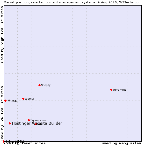 Market position of Hostinger Website Builder vs. Hexo vs. LiBe CMS