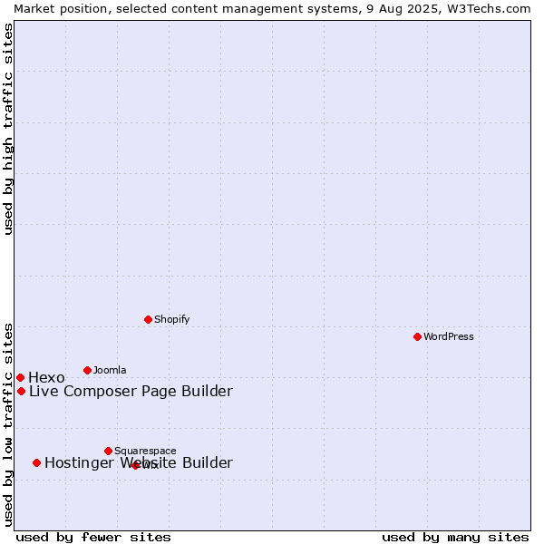 Market position of Hostinger Website Builder vs. Live Composer Page Builder vs. Hexo