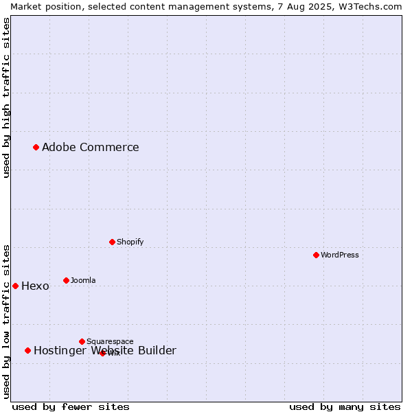 Market position of Adobe Commerce vs. Hostinger Website Builder vs. Hexo