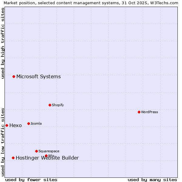 Market position of Microsoft Systems vs. Hostinger Website Builder vs. Hexo