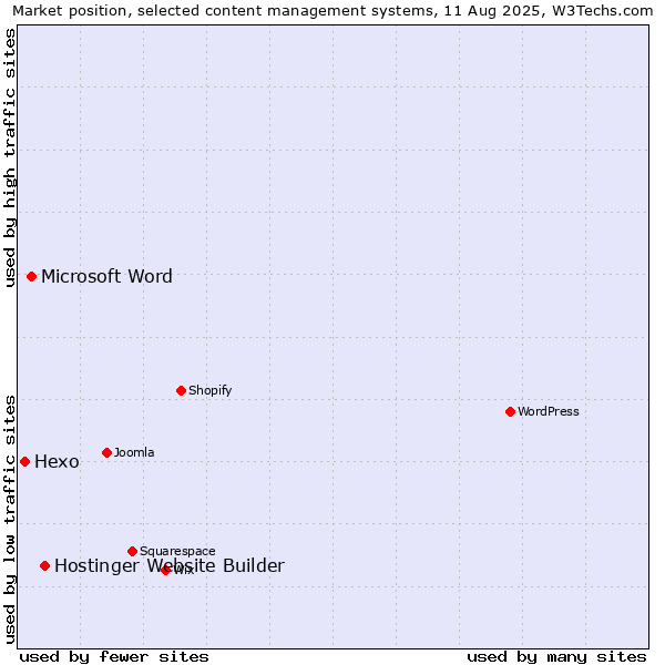 Market position of Hostinger Website Builder vs. Microsoft Word vs. Hexo