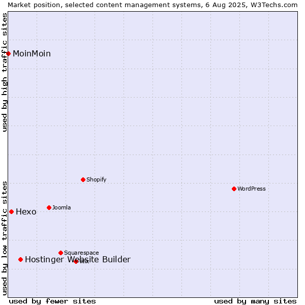 Market position of Hostinger Website Builder vs. Hexo vs. MoinMoin