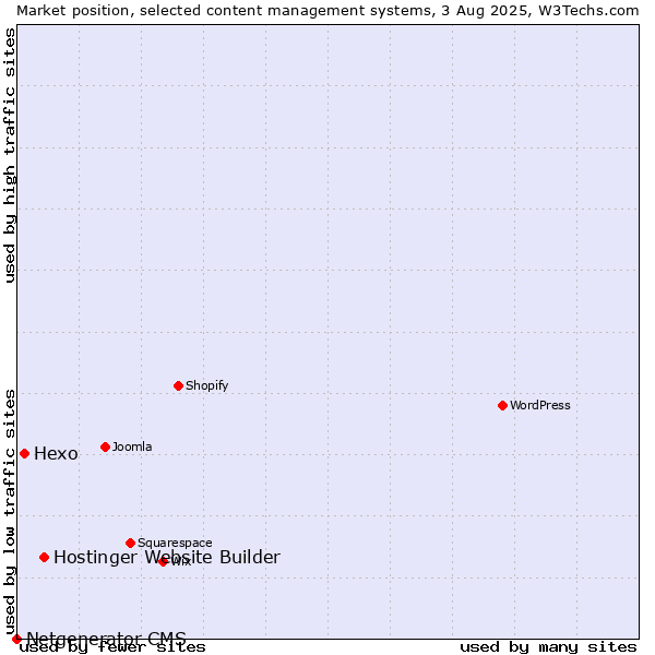 Market position of Hostinger Website Builder vs. Hexo vs. Netgenerator CMS