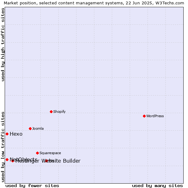 Market position of Hostinger Website Builder vs. Hexo vs. NetObjects