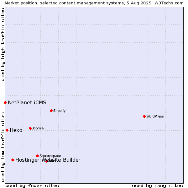 Market position of Hostinger Website Builder vs. Hexo vs. NetPlanet iCMS