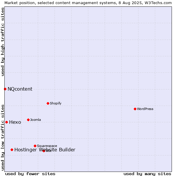Market position of Hostinger Website Builder vs. Hexo vs. NQcontent