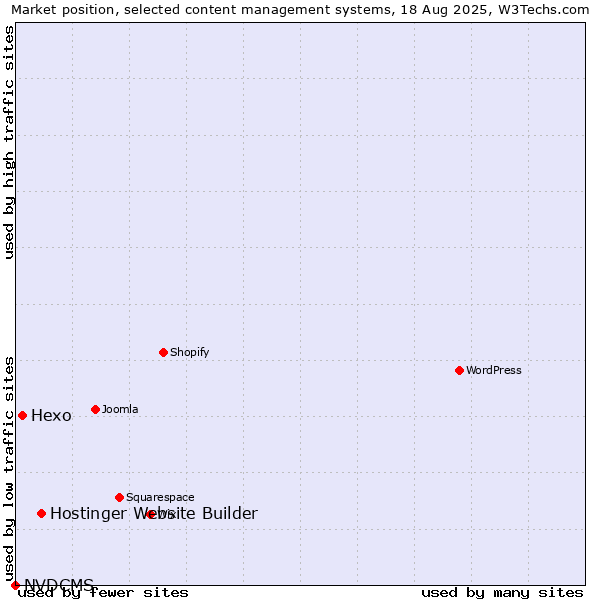 Market position of Hostinger Website Builder vs. Hexo vs. NVDCMS
