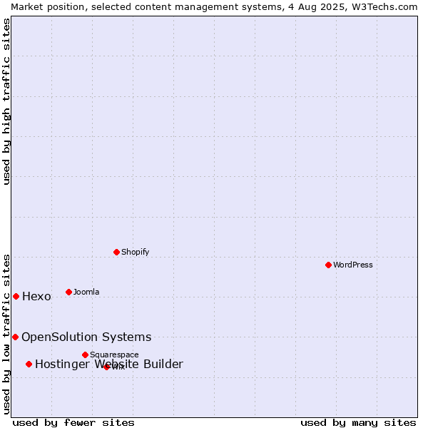 Market position of Hostinger Website Builder vs. Hexo vs. OpenSolution Systems