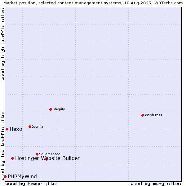 Market position of Hostinger Website Builder vs. Hexo vs. PHPMyWind