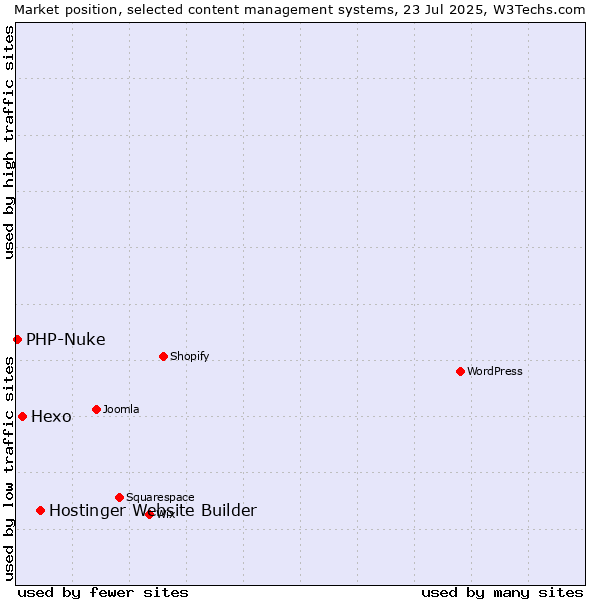Market position of Hostinger Website Builder vs. Hexo vs. PHP-Nuke