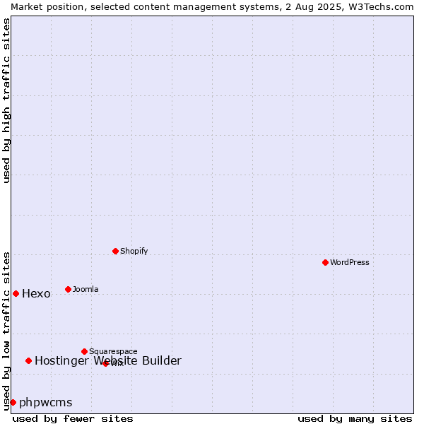 Market position of Hostinger Website Builder vs. Hexo vs. phpwcms