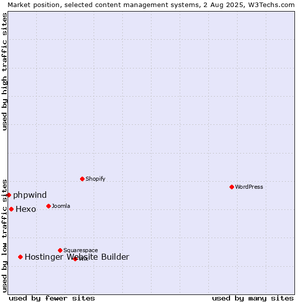 Market position of Hostinger Website Builder vs. Hexo vs. phpwind