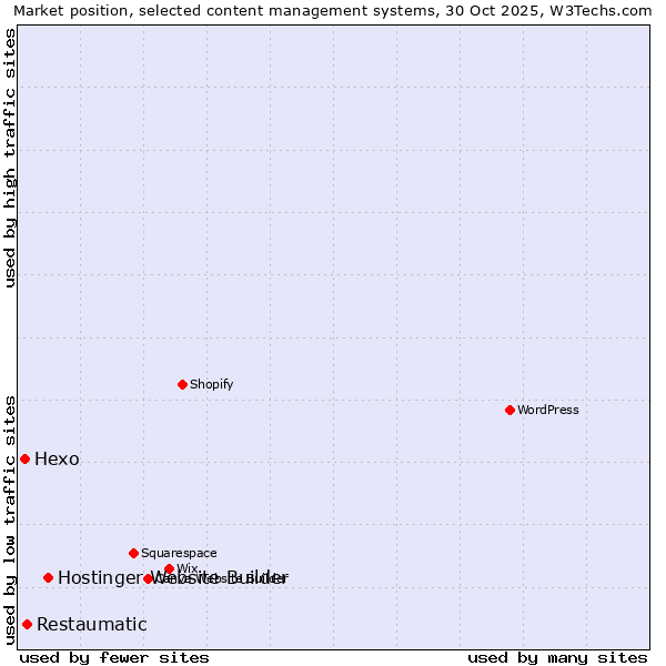 Market position of Hostinger Website Builder vs. Restaumatic vs. Hexo