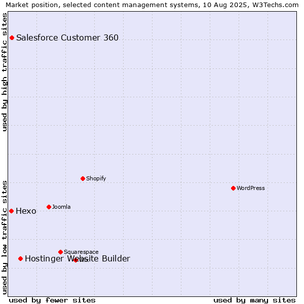 Market position of Hostinger Website Builder vs. Salesforce Customer 360 vs. Hexo