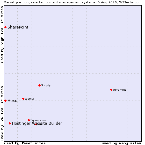 Market position of Hostinger Website Builder vs. SharePoint vs. Hexo