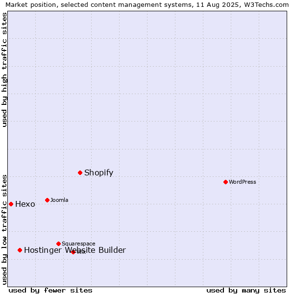 Market position of Shopify vs. Hostinger Website Builder vs. Hexo